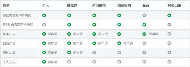 头条号进阶手册-帐号准入 为什么我的帐号申请被驳回 - 第4张 - 懿古今(www.yigujin.cn)