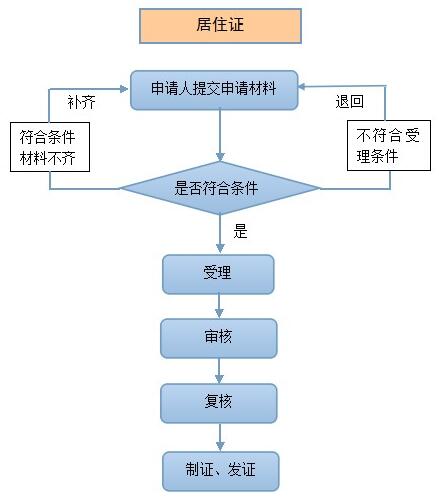 南宁居住证申请条件、所需材料及办理流程 - 第2张 - 懿古今(www.yigujin.cn)