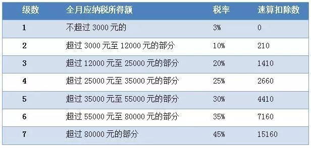 5000元个税起征点ERP U8怎么调整税率? - 第6张 - 懿古今(www.yigujin.cn)