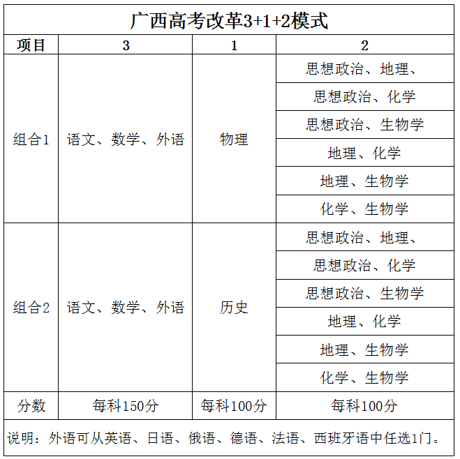广西高考改革“3+1+2”模式指的是什么？什么时候开始？ - 第2张 - 懿古今(www.yigujin.cn)